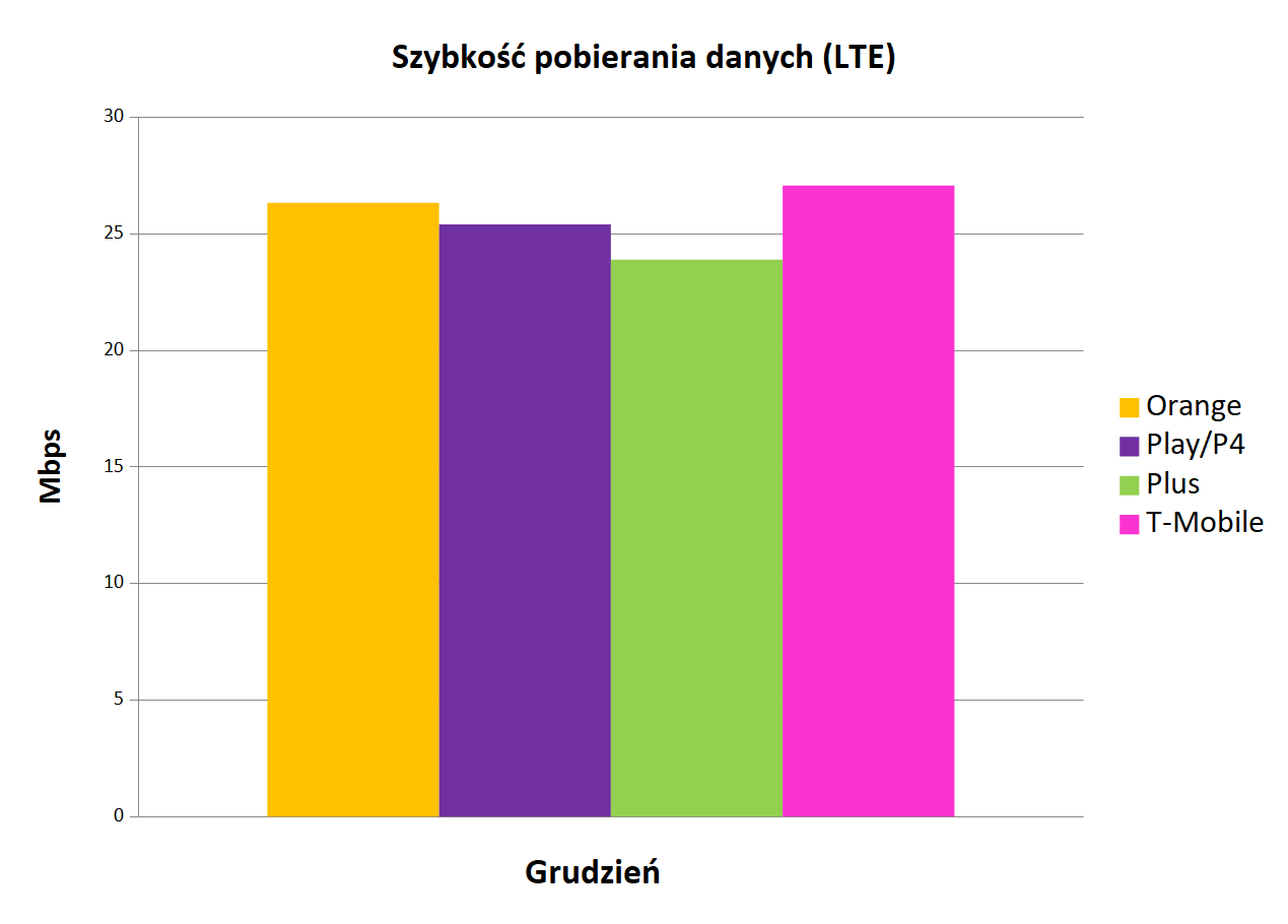 Internet mobilny w Polsce   szybkoÅÄ pobierania danych LTE   grudzieÅ 2019